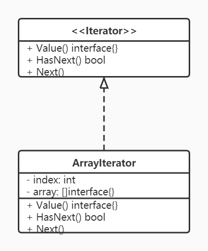 iterator2